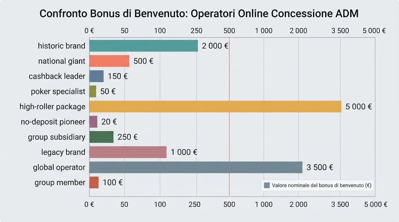 Grafico comparativo stilizzato dei bonus di benvenuto degli operatori ADM recensiti