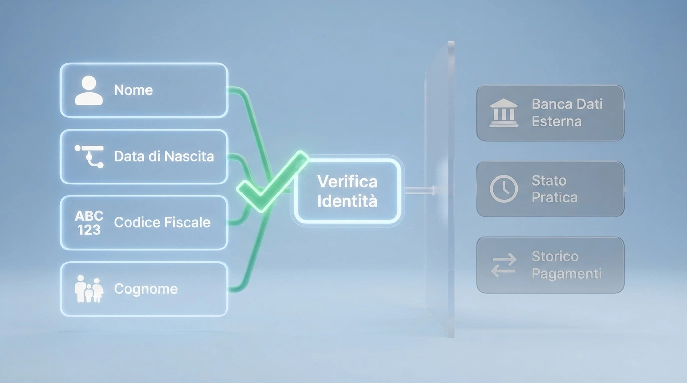 Un diagramma che mostra i quattro dati trasmessi da SPID (nome, cognome, codice fiscale, data di nascita) e quelli NON trasmessi (dati bancari, cronologia)