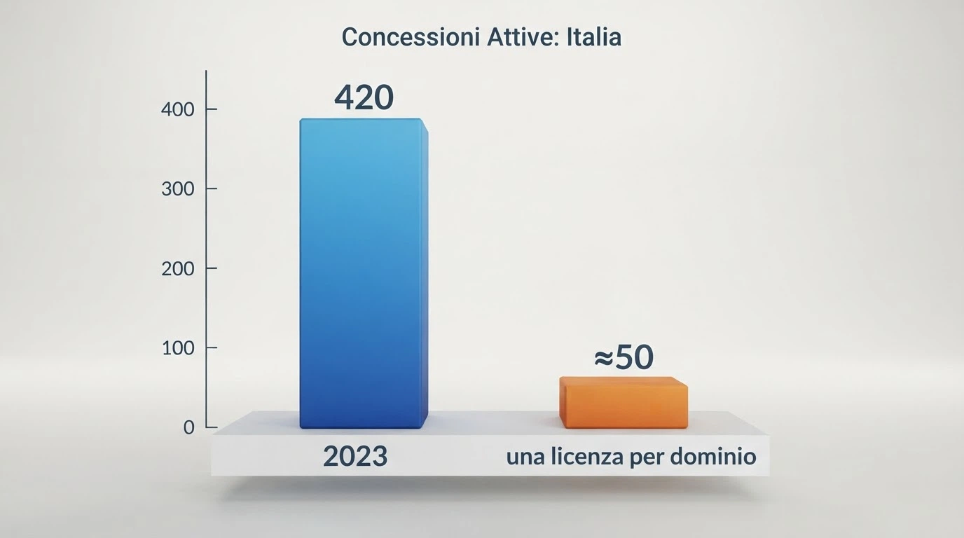 Un grafico a barre che confronta il numero di siti attivi nel 2023 (420) e nel 2026 (circa 50), con la scritta «una licenza per dominio» come didascalia della barra più bassa