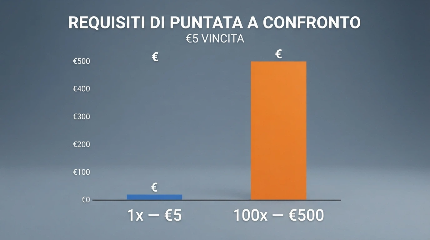 Schema che illustra il funzionamento del requisito di puntata su una vincita ottenuta da giri gratis